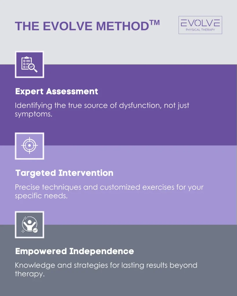 Evolve Method: Expert assessment, intervention, independence.